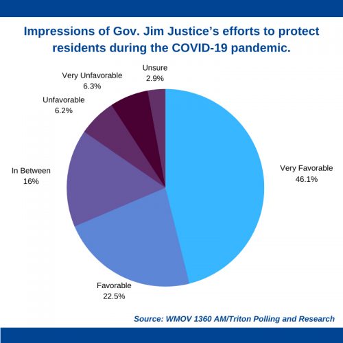 New Poll Lauds West Virginia Governor Jim Justice for Virus Response, Shows Skepticism on Taxes
